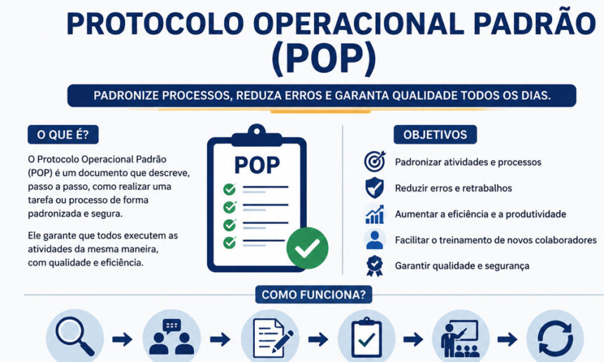 Protocolo Operacional Padrão (POP): A Simple Guide to Better Business Processes