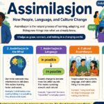 Assimilasjon: How People, Language, and Culture Change