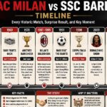 AC Milan vs SSC Bari Timeline: Every Historic Match, Surprise Result, and Key Moment Explained