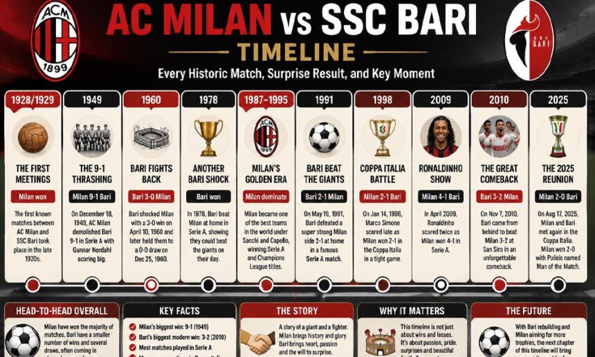 AC Milan vs SSC Bari Timeline: Every Historic Match, Surprise Result, and Key Moment Explained